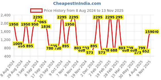 myntra.com Catwalk Buckled Open Toe Block Heels catwalk Price History Graph from 8 Aug 2024 to 12 Nov 2025