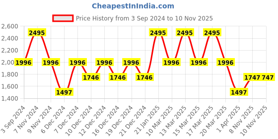 myntra.com Catwalk Buckled Strap Wedge Heels catwalk Price History Graph from 3 Sep 2024 to 9 Nov 2025