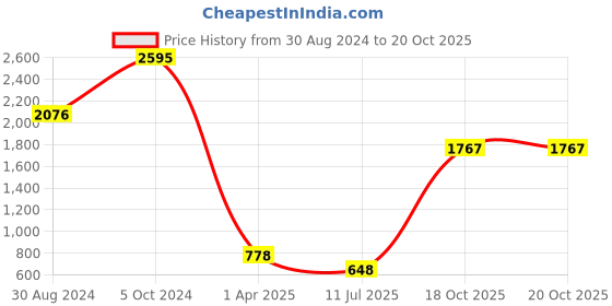 myntra.com Catwalk Colourblocked Block Mules with Tassels catwalk Price History Graph from 30 Aug 2024 to 20 Oct 2025