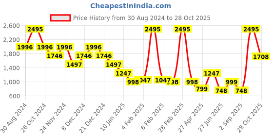 myntra.com Catwalk Colourblocked Comfort Sandals catwalk Price History Graph from 30 Aug 2024 to 28 Oct 2025