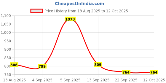 myntra.com Catwalk Colourblocked Platform Sandals catwalk Price History Graph from 13 Aug 2025 to 12 Oct 2025