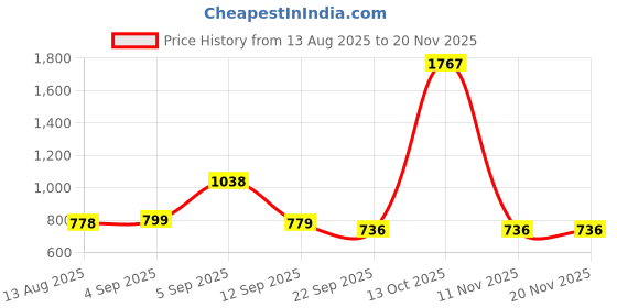 myntra.com Catwalk Colourblocked Suede Wedge Pumps catwalk Price History Graph from 13 Aug 2025 to 20 Nov 2025
