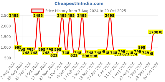myntra.com Catwalk Colourblocked Wedge Heels catwalk Price History Graph from 7 Aug 2024 to 20 Oct 2025