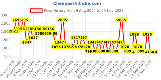 myntra.com Catwalk Colourblocked Wedge Heels Sandals catwalk Price History Graph from 9 Aug 2024 to 29 Nov 2025