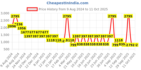 myntra.com Catwalk Colourblocked Wedge Sandals catwalk Price History Graph from 9 Aug 2024 to 11 Oct 2025