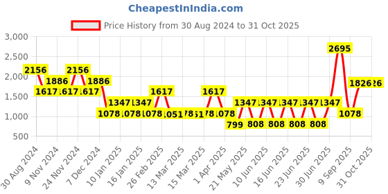 myntra.com Catwalk Colourblocked Wedge Sandals catwalk Price History Graph from 30 Aug 2024 to 31 Oct 2025