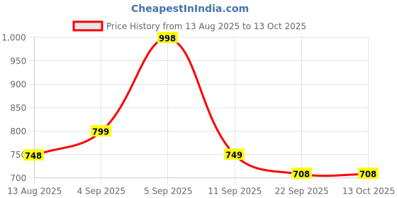myntra.com Catwalk Colourblocked Wedge Sandals catwalk Price History Graph from 13 Aug 2025 to 12 Oct 2025