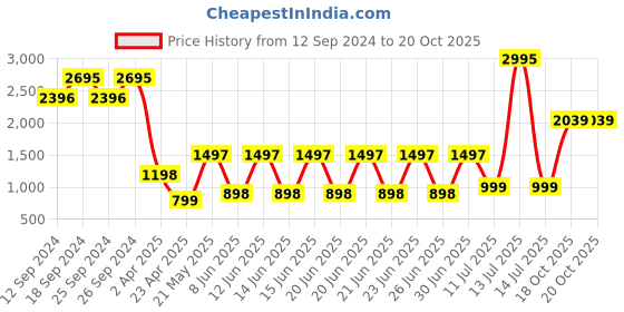 myntra.com Catwalk Colourblocked Wedge with catwalk Price History Graph from 12 Sep 2024 to 20 Oct 2025