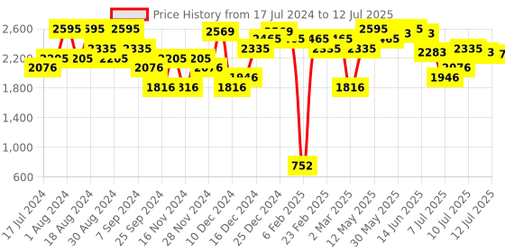 myntra.com Catwalk Cross Strap Block Heels With Backstrap catwalk Price History Graph from 17 Jul 2024 to 12 Jul 2025