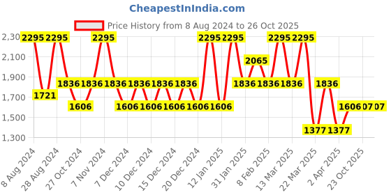myntra.com Catwalk Cross Strap Open Toe Leather Wedges catwalk Price History Graph from 8 Aug 2024 to 26 Oct 2025