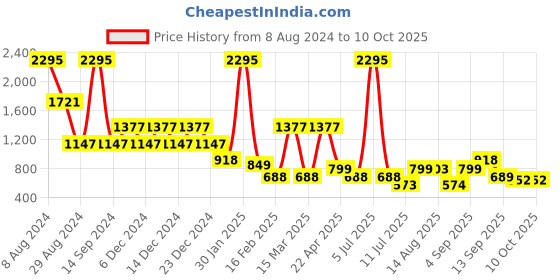 myntra.com Catwalk Embellished Block Heels catwalk Price History Graph from 8 Aug 2024 to 9 Oct 2025