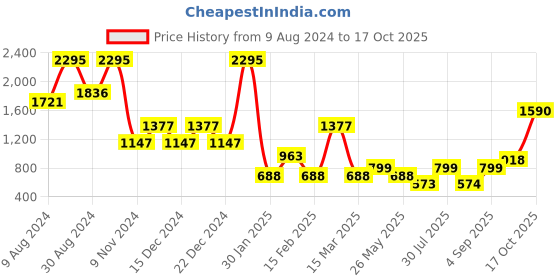 myntra.com Catwalk Embellished Block Mules catwalk Price History Graph from 9 Aug 2024 to 17 Oct 2025