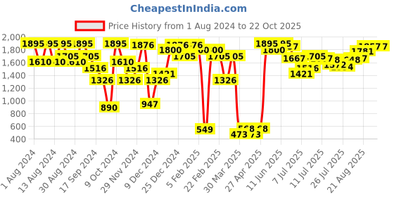 myntra.com Catwalk Embellished Open Toe Flats catwalk Price History Graph from 1 Aug 2024 to 22 Oct 2025