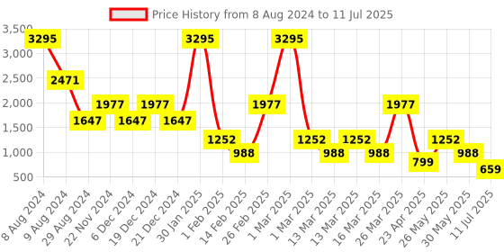 myntra.com Catwalk Embellished Open Toe Platform Heels catwalk Price History Graph from 8 Aug 2024 to 11 Jul 2025