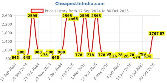 myntra.com Catwalk Embellished Peep Toe Wedge Heel Mules catwalk Price History Graph from 17 Sep 2024 to 30 Oct 2025