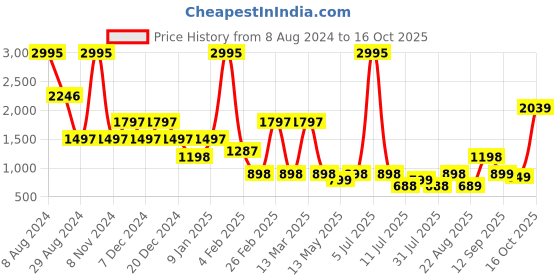 myntra.com Catwalk Embellished Suede Wedge Heels catwalk Price History Graph from 8 Aug 2024 to 15 Oct 2025