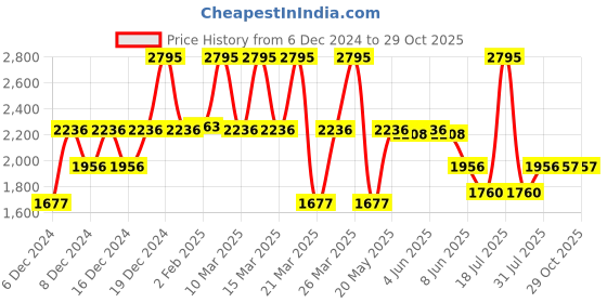 myntra.com Catwalk Embellished Suede Wedge Heels catwalk Price History Graph from 6 Dec 2024 to 27 Oct 2025