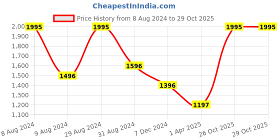 myntra.com Catwalk Embellished T- Strap Flats catwalk Price History Graph from 8 Aug 2024 to 29 Oct 2025