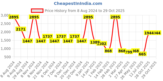 myntra.com Catwalk Embellished Wedge Heels catwalk Price History Graph from 8 Aug 2024 to 29 Oct 2025