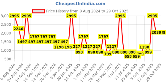 myntra.com Catwalk Embellished Wedge Heels catwalk Price History Graph from 8 Aug 2024 to 28 Oct 2025