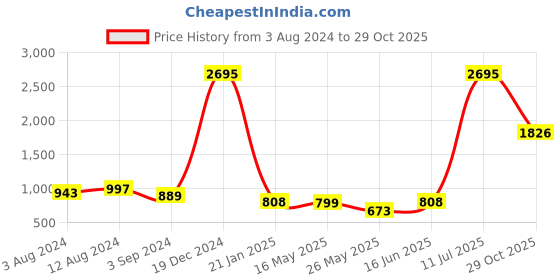 myntra.com Catwalk Embellished Wedge Heels catwalk Price History Graph from 3 Aug 2024 to 29 Oct 2025