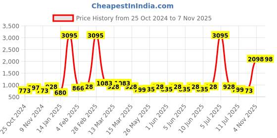 myntra.com Catwalk Embellished Wedge Heels catwalk Price History Graph from 25 Oct 2024 to 5 Nov 2025