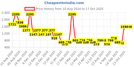 myntra.com Catwalk Embellished Wedge Heels Sandals with Laser Cuts catwalk Price History Graph from 10 Aug 2024 to 16 Oct 2025