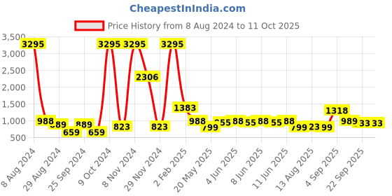 myntra.com Catwalk Ethnic Embellished One Toe Block Heels catwalk Price History Graph from 8 Aug 2024 to 11 Oct 2025