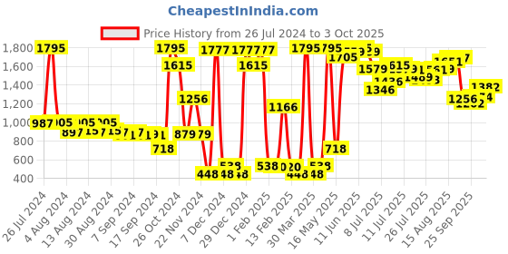 myntra.com Catwalk Knotted Strap Open Toe Flats catwalk Price History Graph from 26 Jul 2024 to 3 Oct 2025
