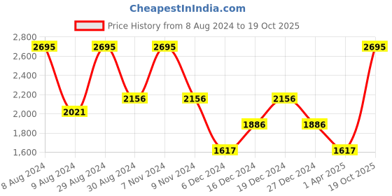 myntra.com Catwalk Laser Cut Open Toe Flats catwalk Price History Graph from 8 Aug 2024 to 19 Oct 2025