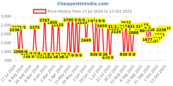 myntra.com Catwalk Laser Cuts Platform Heels catwalk Price History Graph from 17 Jul 2024 to 13 Oct 2025