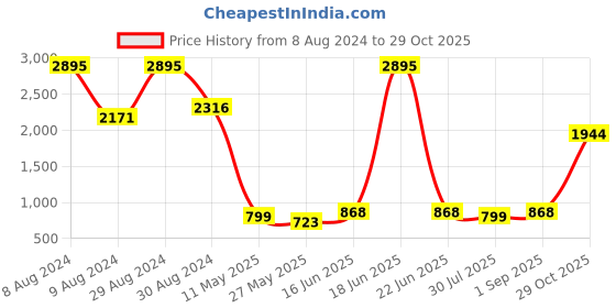 myntra.com Catwalk No Back Strap Mules catwalk Price History Graph from 8 Aug 2024 to 29 Oct 2025