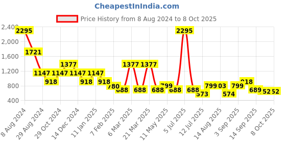 myntra.com Catwalk No Back Strap Open Toe Flats catwalk Price History Graph from 8 Aug 2024 to 8 Oct 2025
