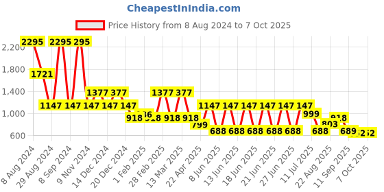 myntra.com Catwalk Open Toe Block Heels catwalk Price History Graph from 8 Aug 2024 to 7 Oct 2025