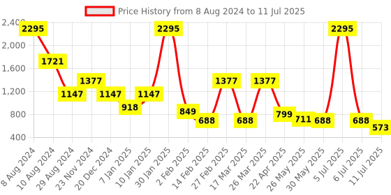 myntra.com Catwalk Open Toe Block Heels catwalk Price History Graph from 8 Aug 2024 to 11 Jul 2025