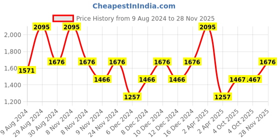 myntra.com Catwalk Open Toe Leather Wedge Heel Sandals with Laser Cuts catwalk Price History Graph from 9 Aug 2024 to 28 Nov 2025