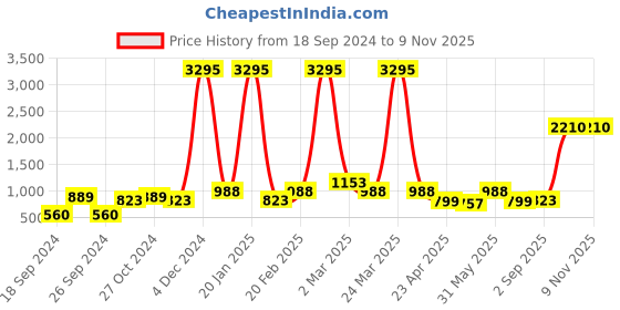 myntra.com Catwalk Open Toe Leather Wedge Heels catwalk Price History Graph from 18 Sep 2024 to 9 Nov 2025