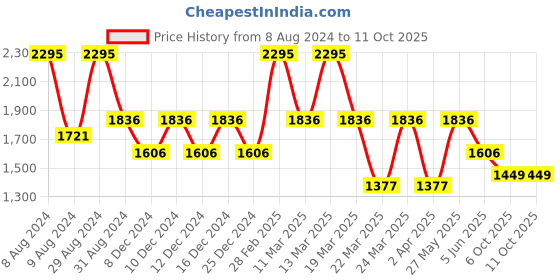myntra.com Catwalk Open Toe Leather Wedges With Laser Cuts catwalk Price History Graph from 8 Aug 2024 to 11 Oct 2025