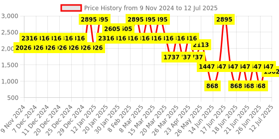 myntra.com Catwalk Open Toe Synthetic Block Heel Sandals catwalk Price History Graph from 9 Nov 2024 to 12 Jul 2025
