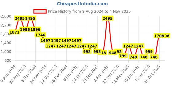 myntra.com Catwalk Open Toe Wedge Sandals catwalk Price History Graph from 9 Aug 2024 to 2 Nov 2025
