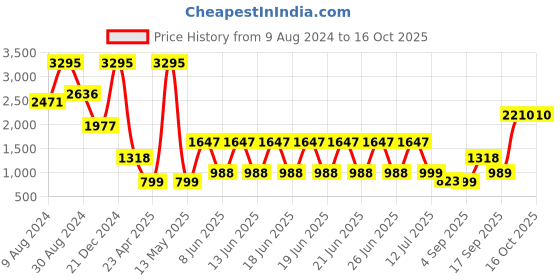 myntra.com Catwalk Platform Sandals catwalk Price History Graph from 9 Aug 2024 to 14 Oct 2025