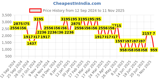 myntra.com Catwalk Platform Sandals catwalk Price History Graph from 12 Sep 2024 to 11 Nov 2025