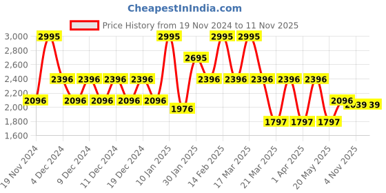 myntra.com Catwalk Platform Sandals with Bows catwalk Price History Graph from 19 Nov 2024 to 10 Nov 2025