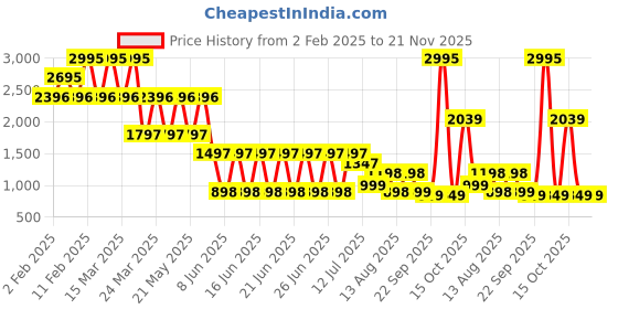 myntra.com Catwalk Platform Sandals with Buckles catwalk Price History Graph from 2 Feb 2025 to 20 Nov 2025
