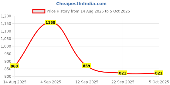 myntra.com Catwalk Printed Block Peep Toes with Bows catwalk Price History Graph from 14 Aug 2025 to 4 Oct 2025