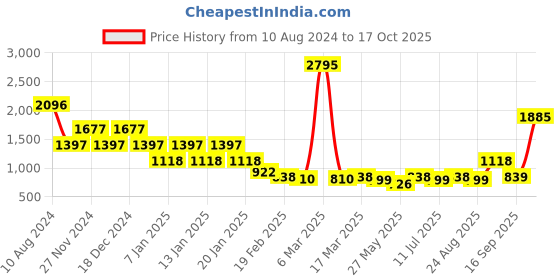 myntra.com Catwalk Printed Flatform Heels Sandals catwalk Price History Graph from 10 Aug 2024 to 17 Oct 2025