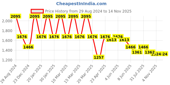 myntra.com Catwalk Printed Open Toe Flatform Heels catwalk Price History Graph from 29 Aug 2024 to 13 Nov 2025