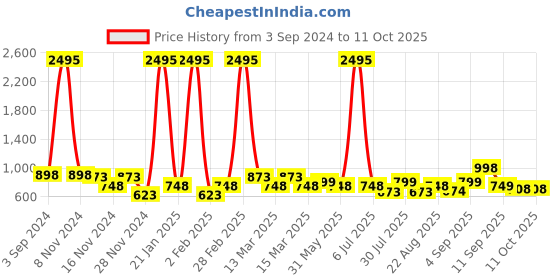 myntra.com Catwalk Printed Open Toe Leather Wedge Heels catwalk Price History Graph from 3 Sep 2024 to 10 Oct 2025