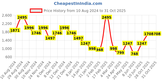 myntra.com Catwalk Printed Open Toe Wedge Heel Sandals catwalk Price History Graph from 10 Aug 2024 to 30 Oct 2025