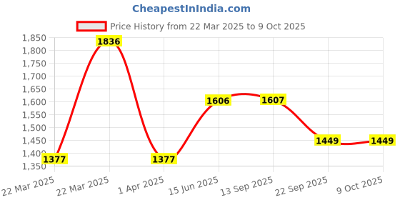 myntra.com Catwalk Printed Open Toe Wedge Heels catwalk Price History Graph from 22 Mar 2025 to 8 Oct 2025
